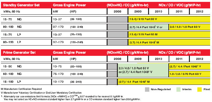 emissions regulations schedule